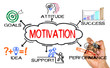 motivation concept with business elements and related keywords d