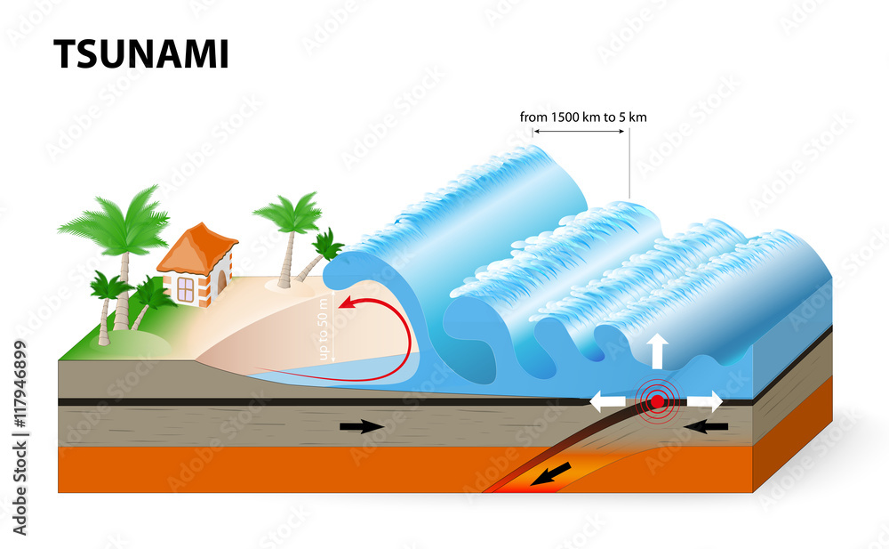 A tsunami is a series of huge waves - obrazy, fototapety, plakaty 