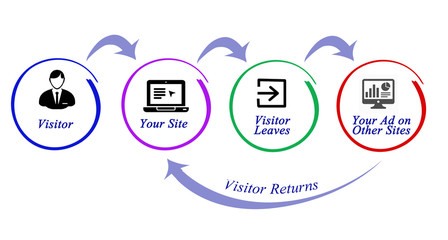 Wall Mural - Diagram of Retargeting