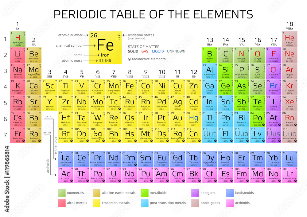 Mendeleev's Periodic Table of the Elements Stock Vector | Adobe Stock