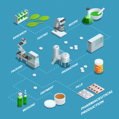 Sticker - Poster Of Pharmaceutical Production Flowchart