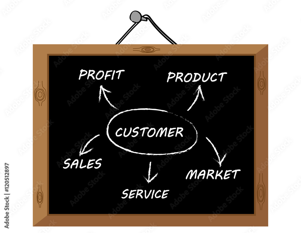 Diagram on a blackboard of the business plan cycle of Product, Market ...