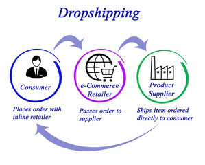 Dropshipping.