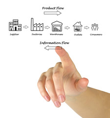 Poster - Supply chain diagram