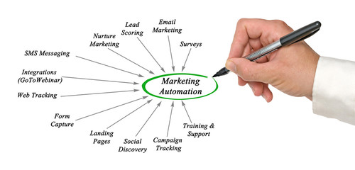 Wall Mural - marketing automation
