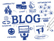 Blogging concept doodle