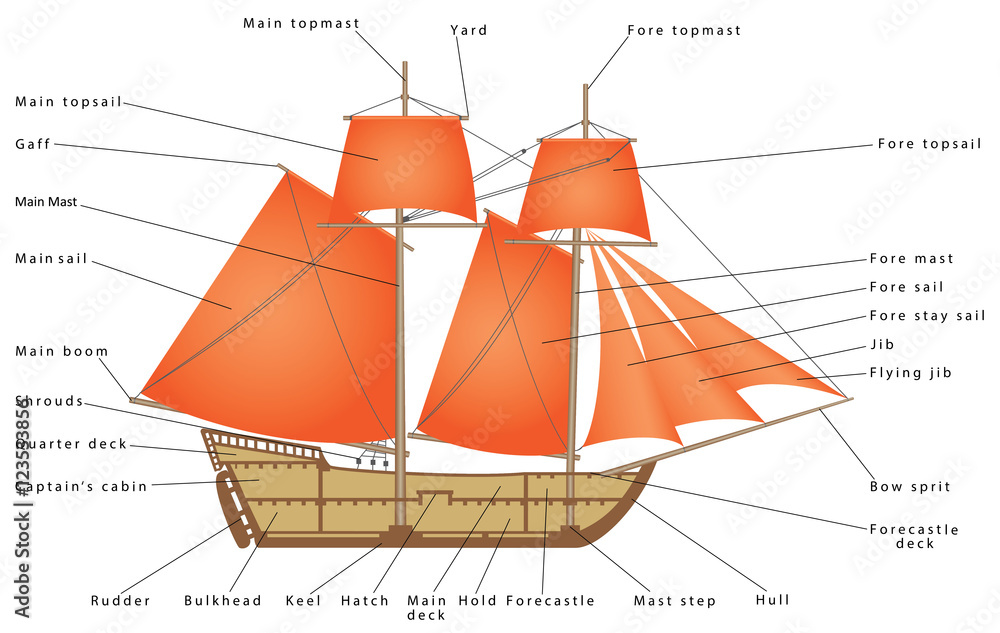 Sloop Parts Sailboat. Parts of a Sailing Ship. Diagram of a sailing boat. Pirate ...