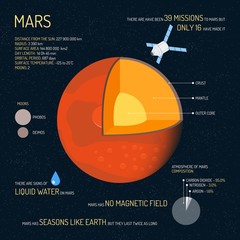 Wall Mural - Mars detailed structure with layers vector illustration. Outer space science concept banner. Infographic elements and icons. Education poster for school