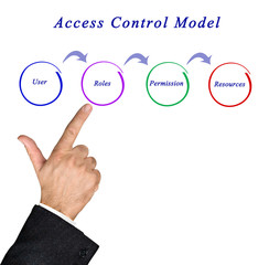 access control model