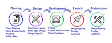Process Of Web Site Development