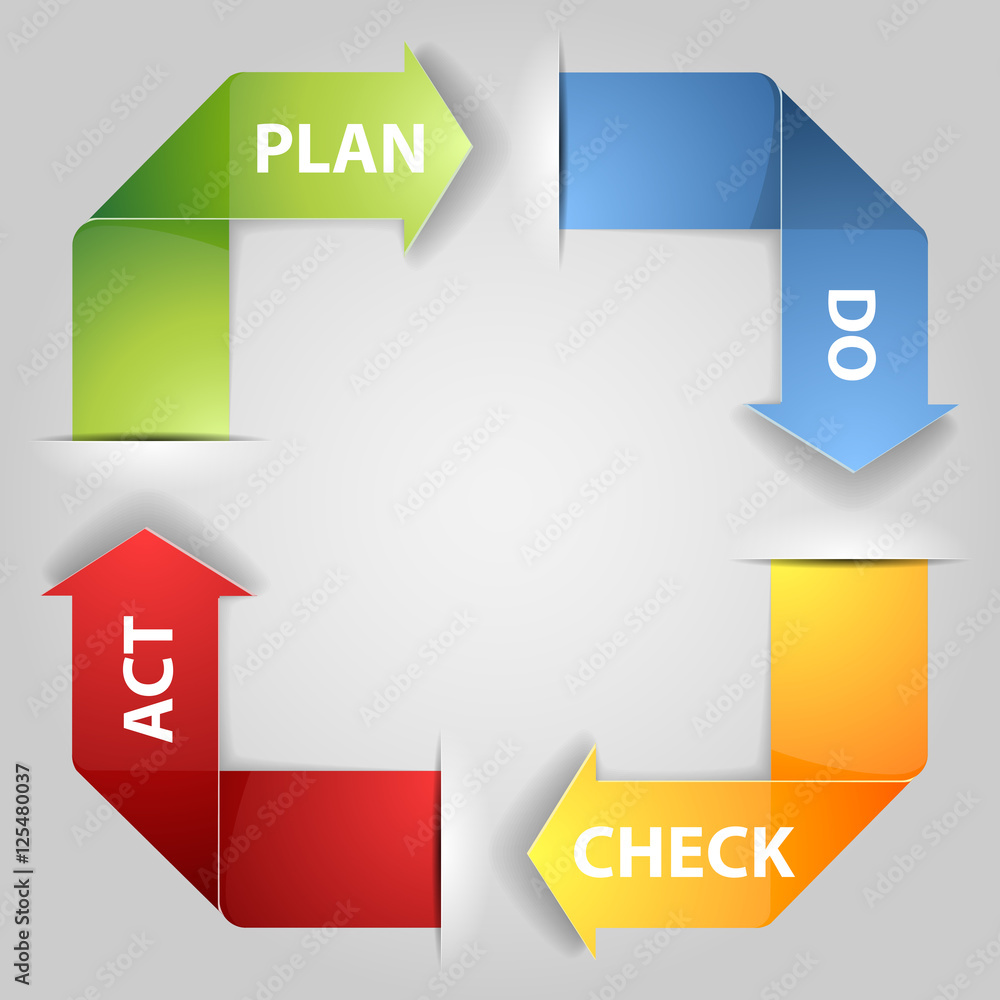 PDCA Plan Do Check Act process Stock Vector | Adobe Stock