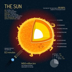 The Sun detailed structure with layers vector illustration. Outer space science concept banner. Infographic elements and icons. Education poster for school.