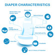 Open baby diaper with characteristics icons.