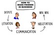 © cartoonresource - Color business flowchart about litigation and negotiation.