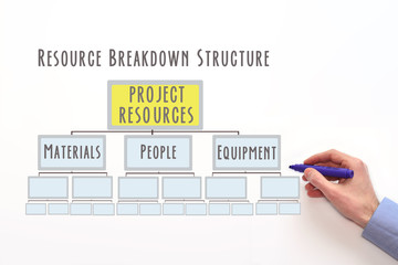 Resource breakdown structure. RBS