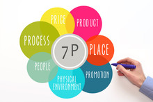 Marketing Mix 7P. Diagram. Price, Place, Promotion, Product.  Seven P's