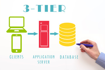 3-tier application or three-tier architecture. Clients, application server and database tiers. Concept on white background