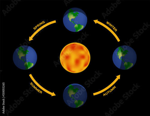 Seasons Illumination Of The Earth During Various Seasons The Earth S Movement Around The Sun Top Position Vernal Equinox Bottom Autumnal Left Summer Solstice Right Winter Stock Vector Adobe Stock