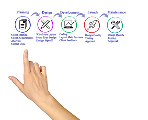 Sticker - Process of web site development