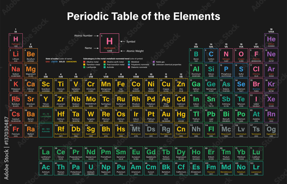 Element 144 Periodic Table of the Elements Vector Illustration including 2016 the ...