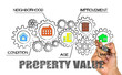 property value concept