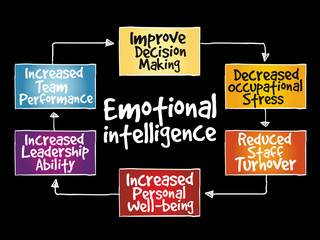 Emotional intelligence mind map, business concept