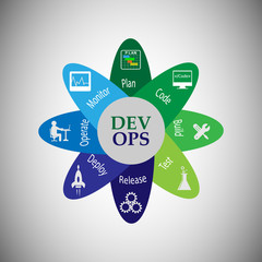 Concept of development and operations. this represents the set of practices that enforce to automate the software delivery and operations process, vector icons set