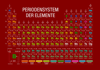 Poster - PERIODENSYSTEM DER ELEMENTE -Periodic Table of Elements in German language-  on red background with the 4 new elements included on November 28, 2016 by the IUPAC - Vector image