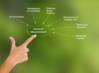 Wall Mural - Outcome Measurement