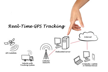 Wall Mural - Real-Time GPS Tracking