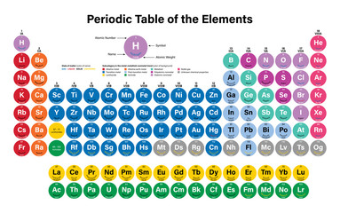 Wall Mural - Periodic Table of the Elements Vector Illustration including 2016 the four new elements Nihonium, Moscovium, Tennessine and Oganesson
