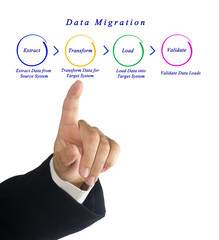 Sticker - Data Migration