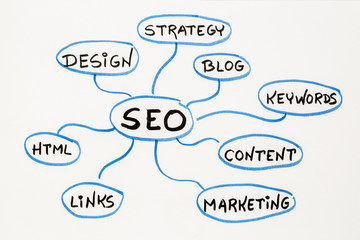 Wall Mural - SEO - search engine optimization mind map