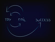cycle to reach success vector: try, fail, try again