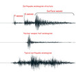 Seismogram isolated on white. Realistic seismogram graphs vector illustrations. Structure of a seismogram. Typical earthquake and nuclear weapon test seismic waves graphs. Seismology design elements.