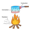 Hand drawn illustration of three different heat transfer modes