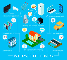 Sticker - Internet Things Isometric Infographic Poster  