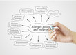 © aorphoto - Hand writing element of Allergen Policy and Program for business concept, business strategy.
