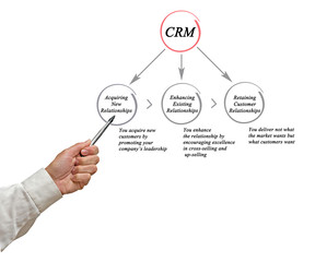 Wall Mural - Diagram of customer relationship management