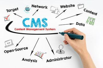Canvas Print - CMS Content Management Concept. Human hand with a black marker on a white background.