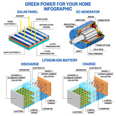 Solar panel, Dc generator and lithium battery.