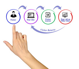 Canvas Print - Diagram of Retargeting