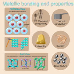 Metallic bonding and basic physical properties of metals and alloys.