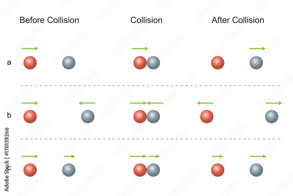 Conservation of Momentum. Collision Before and After Stock Vector ...