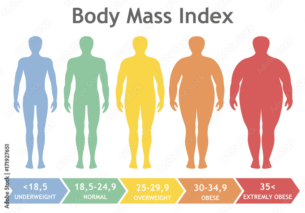 Body mass index vector illustration from underweight to extremely obese. Man silhouettes with different obesity degrees. Male body with different weight. - obrazy, fototapety, plakaty 