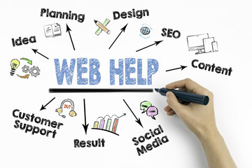 Wall Mural - web help, website development concept. chart with keywords and icons on white background.