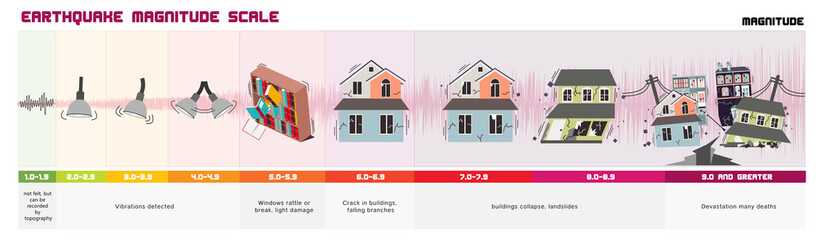 Earthquake Magnitude Scale