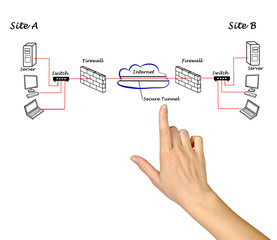 Sticker - diagram of VPN between servers