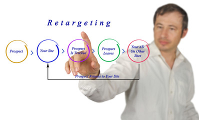 Wall Mural - diagram of retargeting