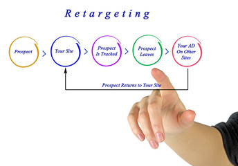 Wall Mural - Diagram of Retargeting